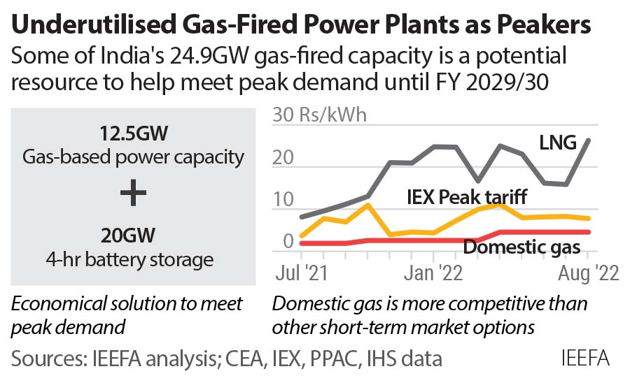 12 5GW Of India s Existing Gas Capacity Can Serve As Peaking Plants To 12-5gw-of-india-s-existing-gas-capacity-can-serve-as-peaking-plants-to